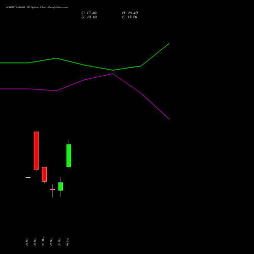 MARICO 810.00 PE (PUT) 30 June 2026 options price chart analysis Marico Limited 