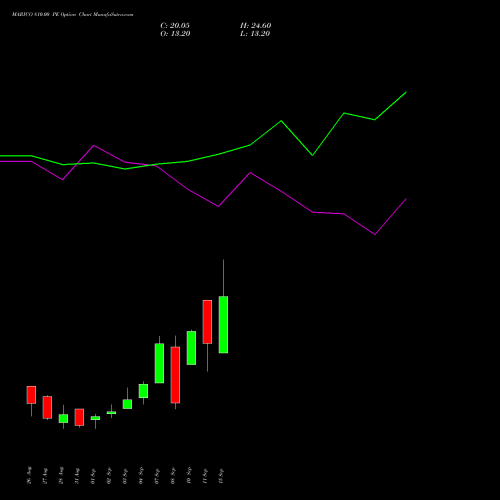 MARICO 810.00 PE (PUT) 29 September 2026 options price chart analysis Marico Limited 