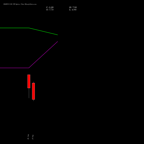 MARICO 810 PE (PUT) 29 September 2026 options price chart analysis Marico Limited 
