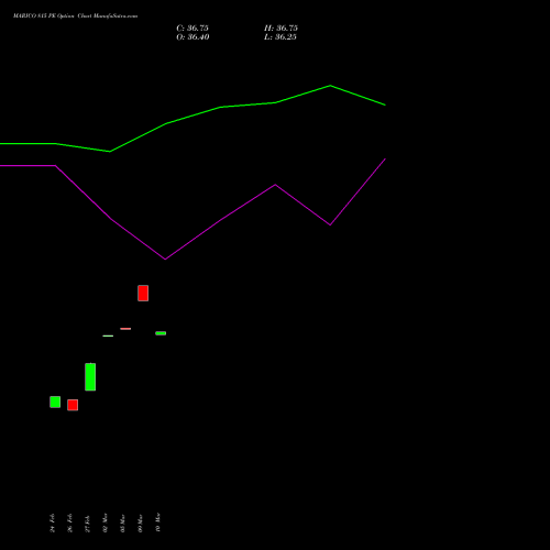 MARICO 815 PE (PUT) 30 March 2026 options price chart analysis Marico Limited 
