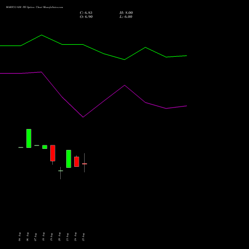 MARICO 820 PE (PUT) 29 September 2026 options price chart analysis Marico Limited 