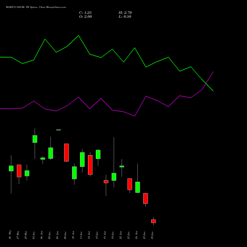 MARICO 825.00 PE (PUT) 30 June 2026 options price chart analysis Marico Limited 