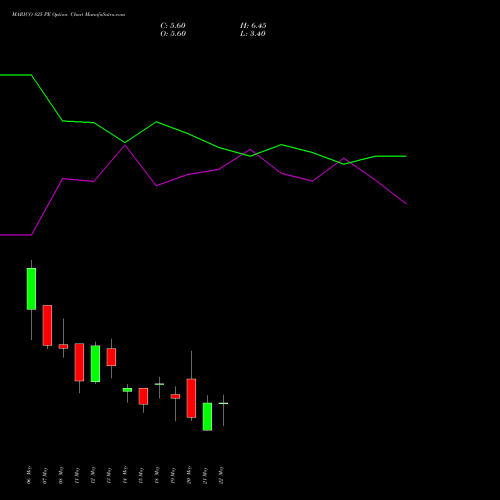 MARICO 825 PE (PUT) 26 May 2026 options price chart analysis Marico Limited 