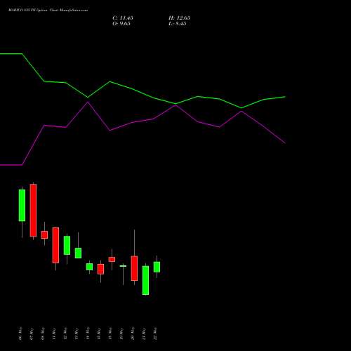 MARICO 835 PE (PUT) 26 May 2026 options price chart analysis Marico Limited 