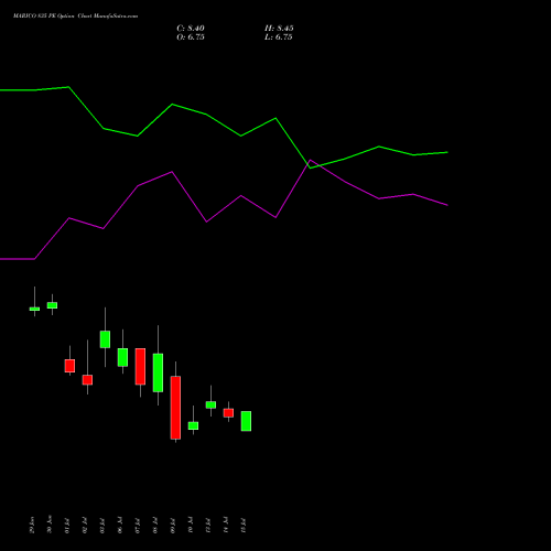 MARICO 835 PE (PUT) 28 July 2026 options price chart analysis Marico Limited 