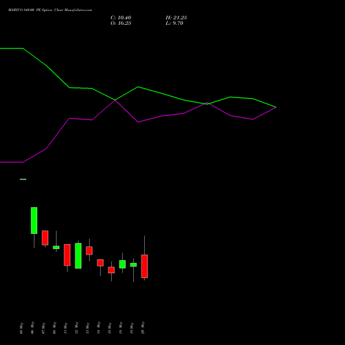 MARICO 840.00 PE (PUT) 26 May 2026 options price chart analysis Marico Limited 