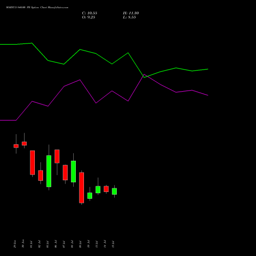 MARICO 840.00 PE (PUT) 28 July 2026 options price chart analysis Marico Limited 