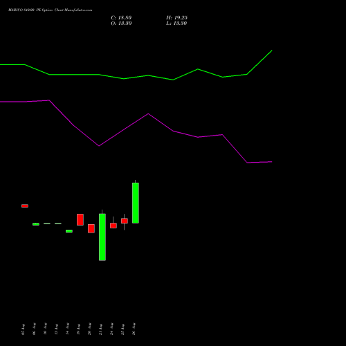 MARICO 840.00 PE (PUT) 29 September 2026 options price chart analysis Marico Limited 