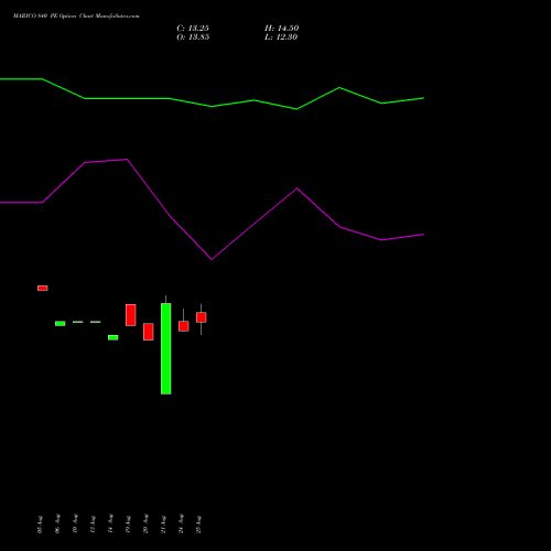 MARICO 840 PE (PUT) 29 September 2026 options price chart analysis Marico Limited 
