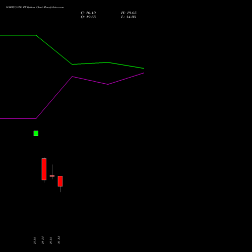 MARICO 870 PE (PUT) 25 August 2026 options price chart analysis Marico Limited 