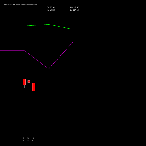 MARICO 890 PE (PUT) 25 August 2026 options price chart analysis Marico Limited 