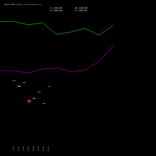 MARUTI 10000 CE CALL indicators chart analysis Maruti Suzuki India Limited options price chart strike 10000 CALL