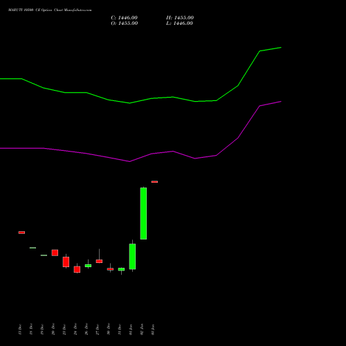 MARUTI 10500 CE CALL indicators chart analysis Maruti Suzuki India Limited options price chart strike 10500 CALL