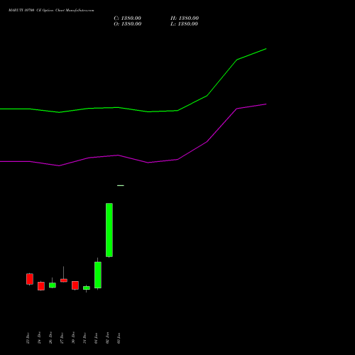 MARUTI 10700 CE CALL indicators chart analysis Maruti Suzuki India Limited options price chart strike 10700 CALL