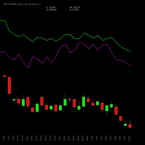 MARUTI 11000.00 CE CALL indicators chart analysis Maruti Suzuki India Limited options price chart strike 11000.00 CALL