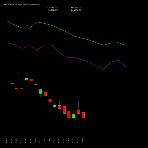 MARUTI 11000 CE CALL indicators chart analysis Maruti Suzuki India Limited options price chart strike 11000 CALL