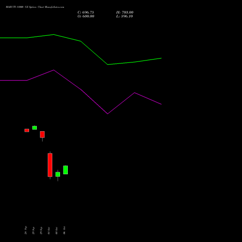 MARUTI 11000 CE (CALL) 27 October 2026 options price chart analysis Maruti Suzuki India Limited 