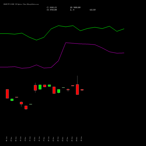 MARUTI 11100 CE CALL indicators chart analysis Maruti Suzuki India Limited options price chart strike 11100 CALL