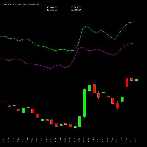 MARUTI 11200 CE CALL indicators chart analysis Maruti Suzuki India Limited options price chart strike 11200 CALL