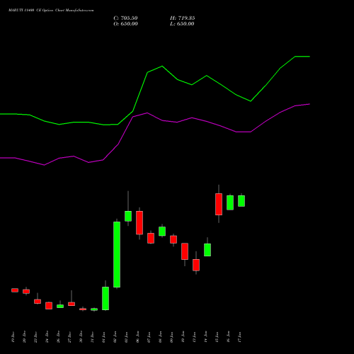 MARUTI 11400 CE CALL indicators chart analysis Maruti Suzuki India Limited options price chart strike 11400 CALL