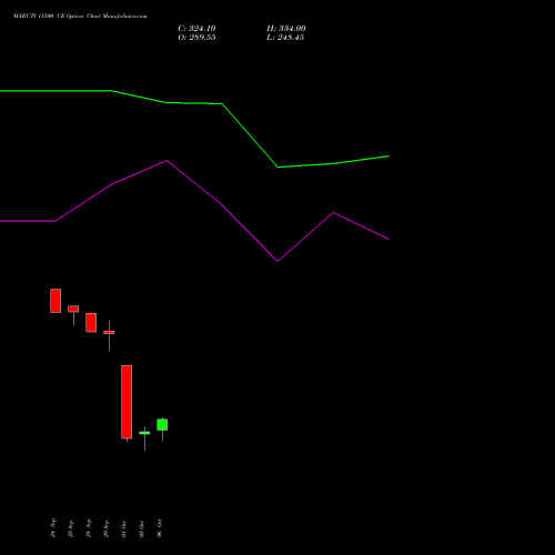 MARUTI 11500 CE (CALL) 27 October 2026 options price chart analysis Maruti Suzuki India Limited 