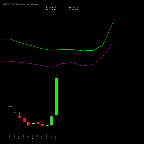 MARUTI 11700 CE CALL indicators chart analysis Maruti Suzuki India Limited options price chart strike 11700 CALL