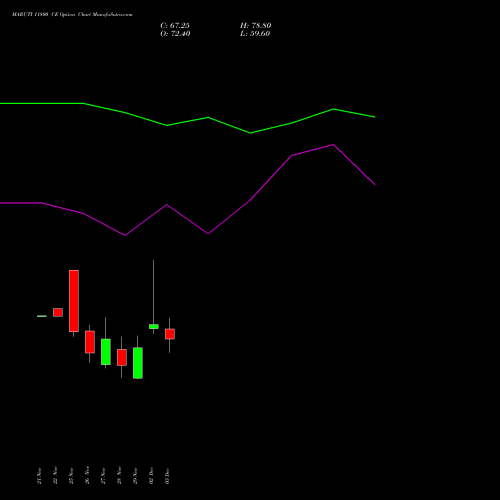 MARUTI 11800 CE CALL indicators chart analysis Maruti Suzuki India Limited options price chart strike 11800 CALL