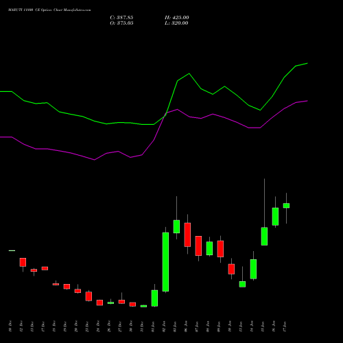 MARUTI 11800 CE CALL indicators chart analysis Maruti Suzuki India Limited options price chart strike 11800 CALL