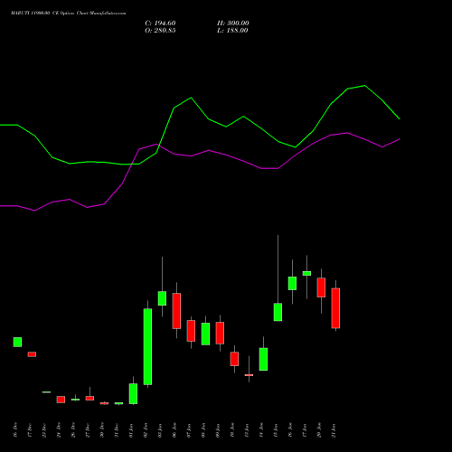 MARUTI 11900.00 CE CALL indicators chart analysis Maruti Suzuki India Limited options price chart strike 11900.00 CALL