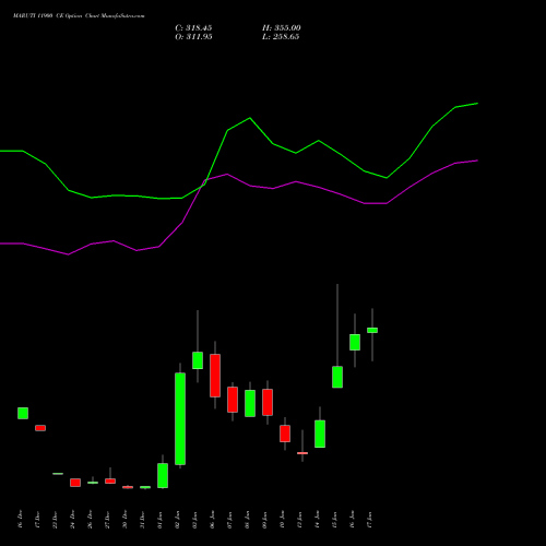 MARUTI 11900 CE CALL indicators chart analysis Maruti Suzuki India Limited options price chart strike 11900 CALL