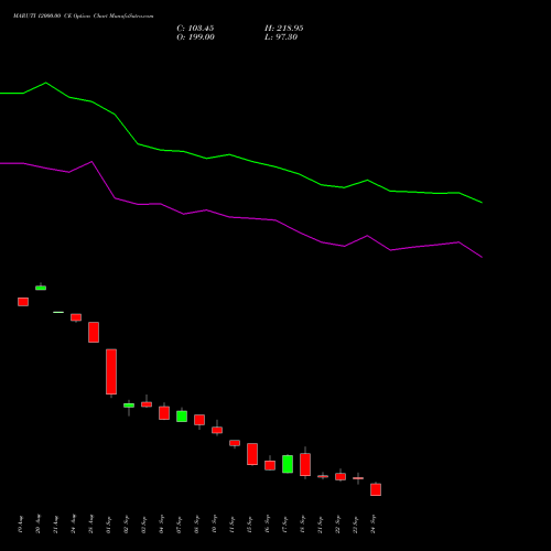 MARUTI 12000.00 CE (CALL) 29 September 2026 options price chart analysis Maruti Suzuki India Limited 
