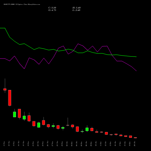 MARUTI 12000 CE CALL indicators chart analysis Maruti Suzuki India Limited options price chart strike 12000 CALL