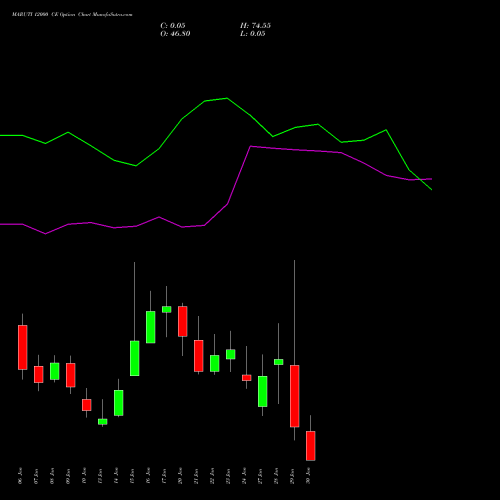 MARUTI 12000 CE CALL indicators chart analysis Maruti Suzuki India Limited options price chart strike 12000 CALL