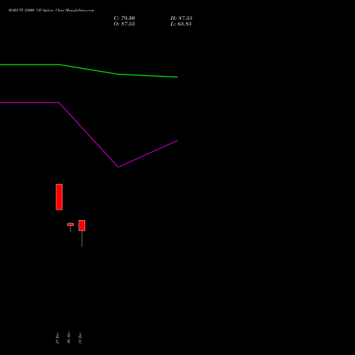 MARUTI 12000 CE CALL indicators chart analysis Maruti Suzuki India Limited options price chart strike 12000 CALL