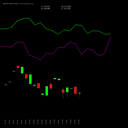 MARUTI 12100 CE CALL indicators chart analysis Maruti Suzuki India Limited options price chart strike 12100 CALL