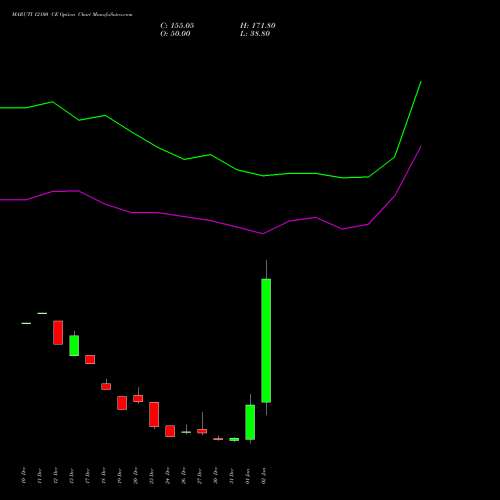 MARUTI 12100 CE CALL indicators chart analysis Maruti Suzuki India Limited options price chart strike 12100 CALL