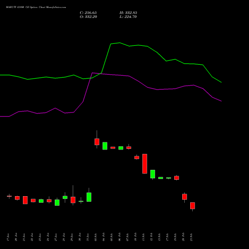 MARUTI 12100 CE CALL indicators chart analysis Maruti Suzuki India Limited options price chart strike 12100 CALL