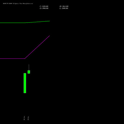 MARUTI 12200 CE CALL indicators chart analysis Maruti Suzuki India Limited options price chart strike 12200 CALL