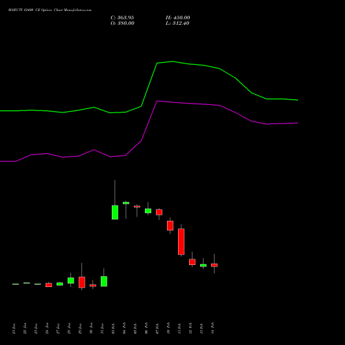 MARUTI 12400 CE CALL indicators chart analysis Maruti Suzuki India Limited options price chart strike 12400 CALL