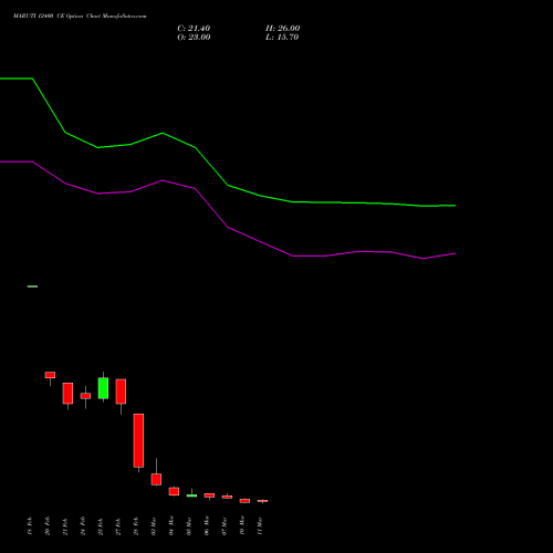 MARUTI 12400 CE CALL indicators chart analysis Maruti Suzuki India Limited options price chart strike 12400 CALL