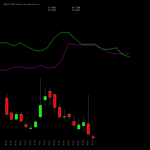 MARUTI 12500 CE CALL indicators chart analysis Maruti Suzuki India Limited options price chart strike 12500 CALL