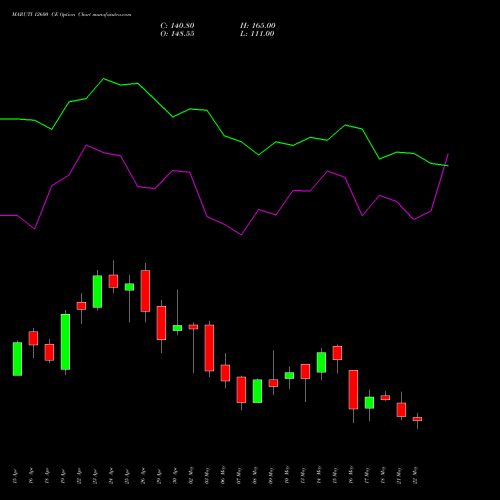 MARUTI 12600 CE CALL indicators chart analysis Maruti Suzuki India Limited options price chart strike 12600 CALL