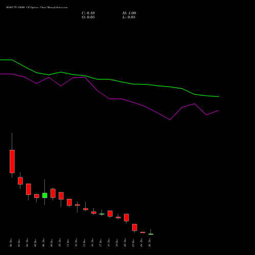 MARUTI 12600 CE CALL indicators chart analysis Maruti Suzuki India Limited options price chart strike 12600 CALL