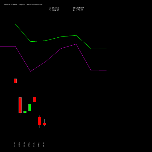 MARUTI 12700.00 CE (CALL) 30 March 2026 options price chart analysis Maruti Suzuki India Limited 