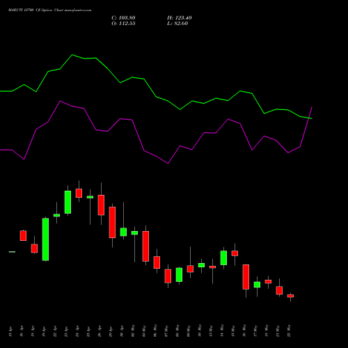 MARUTI 12700 CE CALL indicators chart analysis Maruti Suzuki India Limited options price chart strike 12700 CALL