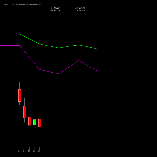 MARUTI 12700 CE CALL indicators chart analysis Maruti Suzuki India Limited options price chart strike 12700 CALL