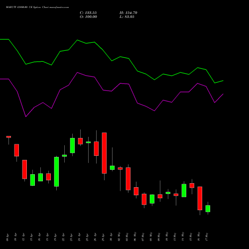 MARUTI 12800.00 CE CALL indicators chart analysis Maruti Suzuki India Limited options price chart strike 12800.00 CALL