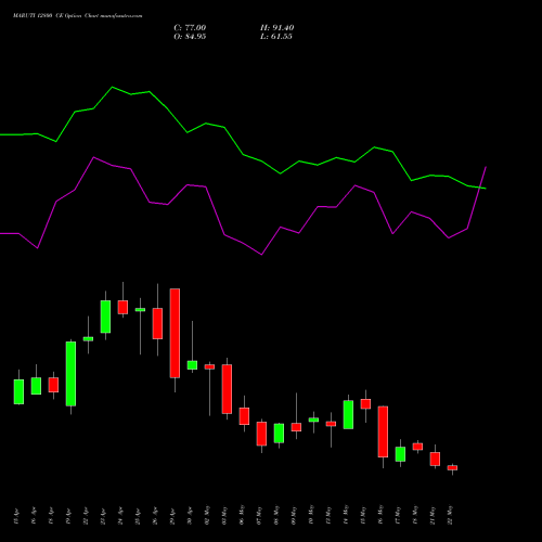 MARUTI 12800 CE CALL indicators chart analysis Maruti Suzuki India Limited options price chart strike 12800 CALL