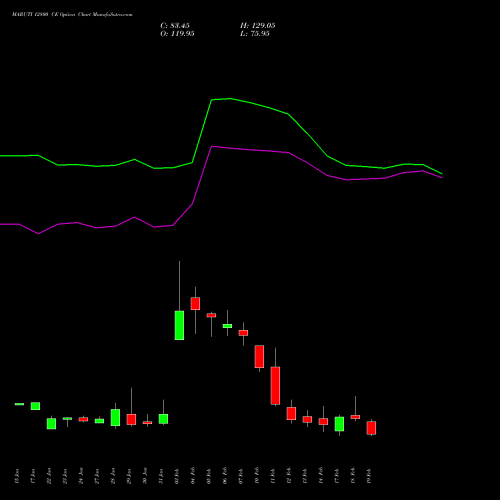 MARUTI 12800 CE CALL indicators chart analysis Maruti Suzuki India Limited options price chart strike 12800 CALL