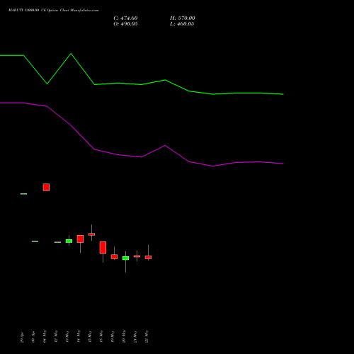 MARUTI 13000.00 CE (CALL) 30 June 2026 options price chart analysis Maruti Suzuki India Limited 